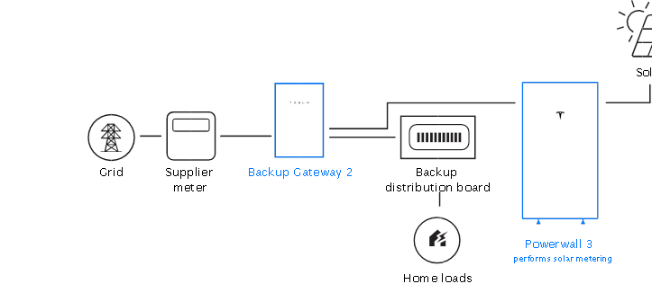 Tesla Powerwall 3 Manual | Manualslib regarding Powerwall Whole Home Backup