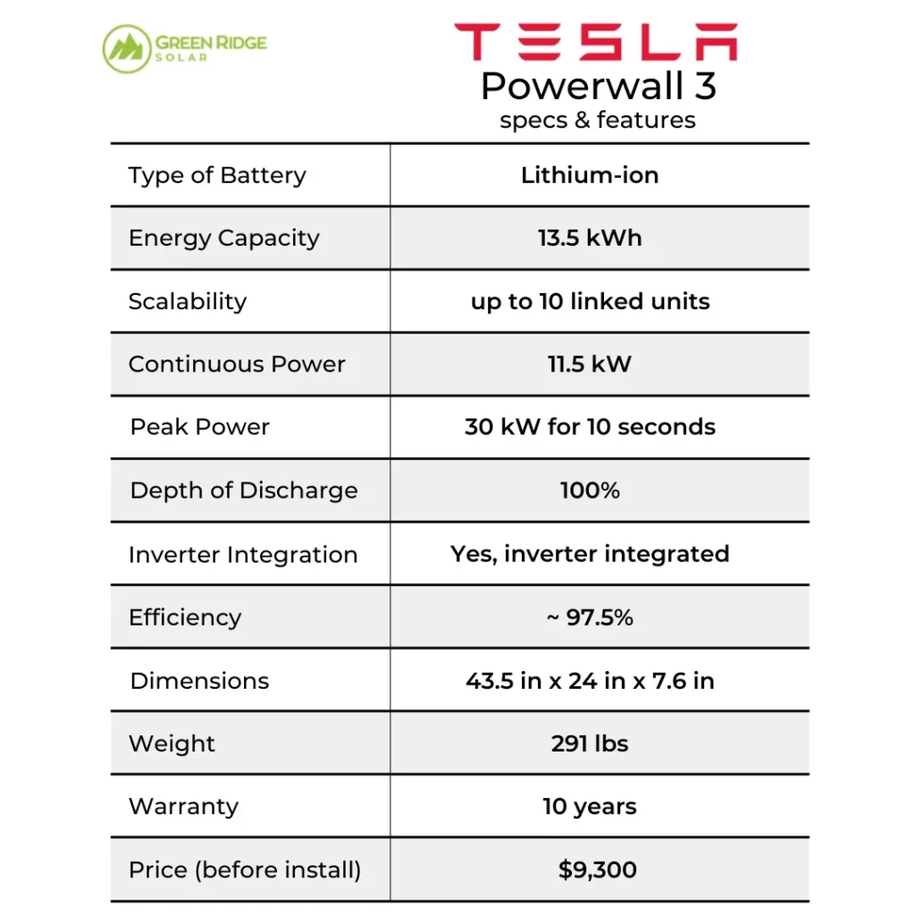 Tesla Powerwall 3: Review And Key Features - Green Ridge Solar with Powerwall Whole Home Backup