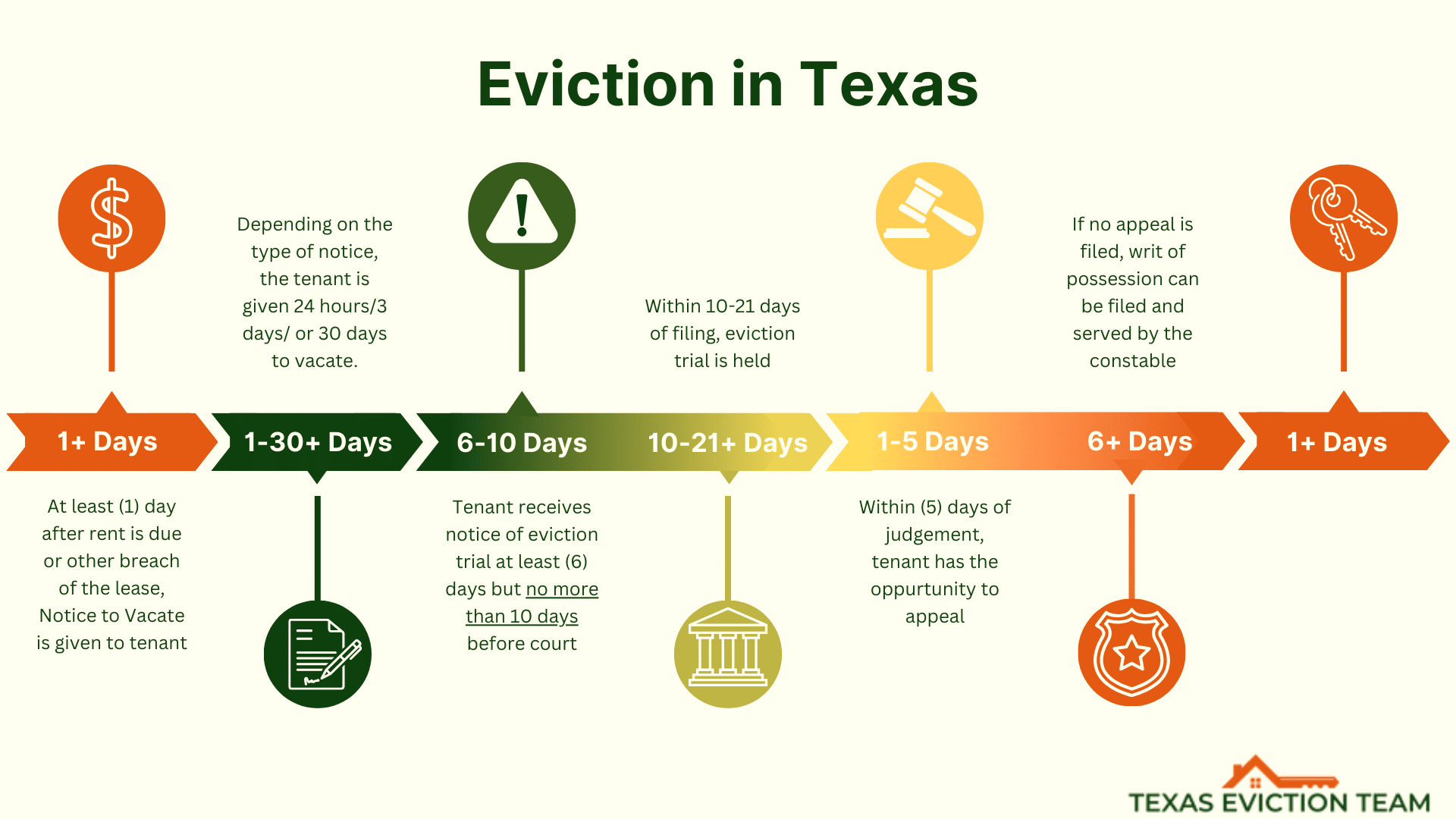 Texas Eviction Timelinehow Long Does An Eviction Take In Texas? - Texas ... with Eviction Process Timeline By State