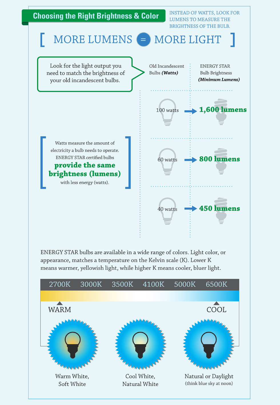 Tips To Help You Choose Bulb Brightness And Shade | Energized By Edison in How to Choose the Right Edison Bulb for Exposed Fixtures Without Guessing
