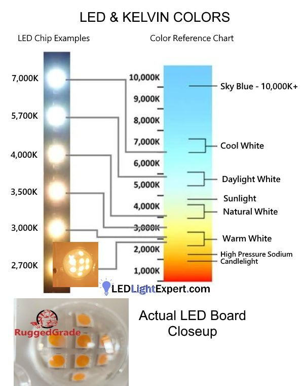 Understanding Kelvin Color Temperature & Led Light Colors - Led Light ... intended for A Practical Guide to Choosing the Right Brightness and Color Temperature for Wafer Lights