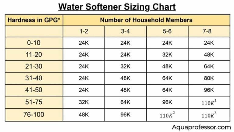 Water Softener Grain Chart & Calculator: Ultimate Cheatsheet intended for Water Softener Smart Monitor
