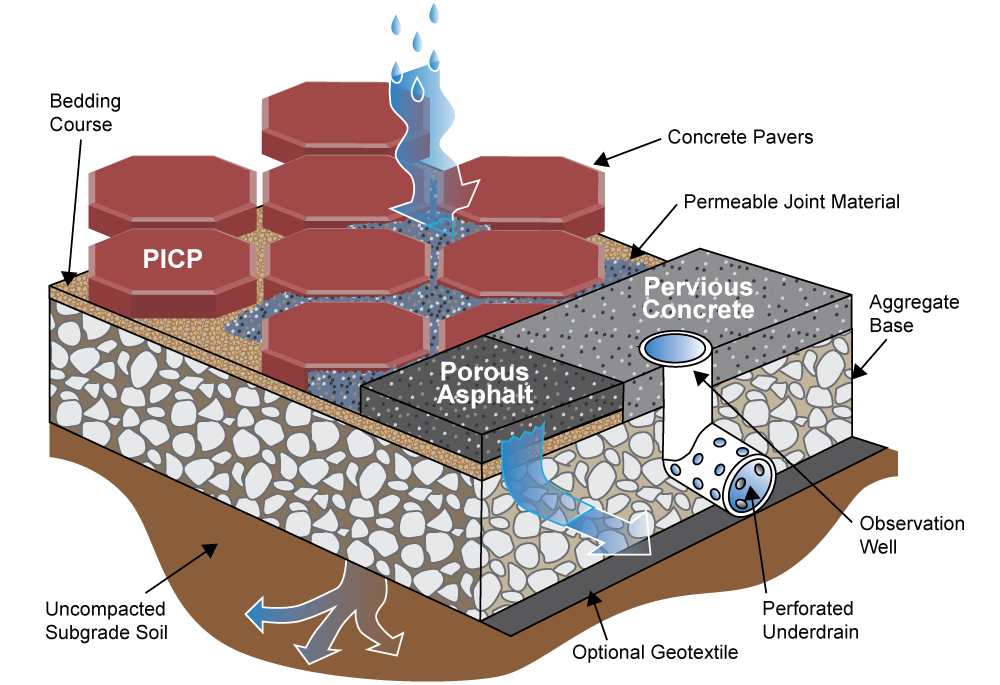 What Are Permeable Layers At Nancy Hansen Blog pertaining to Permeable Driveway Design