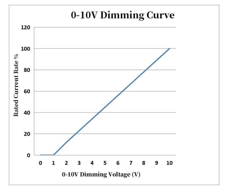 What Is A Constant Current 0–10V Dimmable Led Driver? | Smooth, Flicker ... within Best Dimmer Switch For Led Buzzless