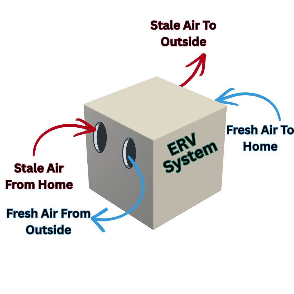 What Is An Erv System? Fresh Air For Your Home throughout Why Your Airtight Home Needs an ERV to Breathe in 2026