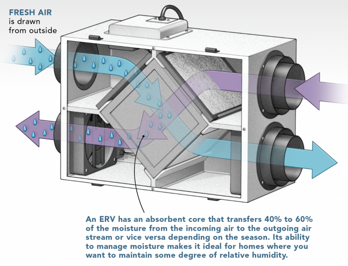 What Is Erv Ventilation At Lilian Knopwood Blog for Energy Recovery Ventilator Erv