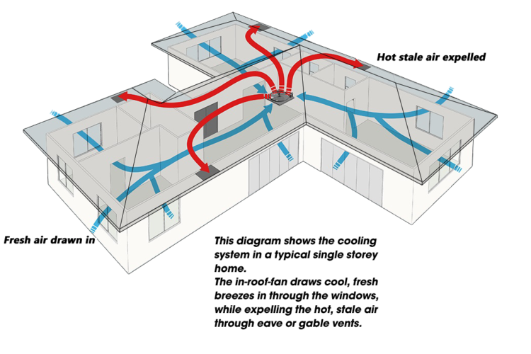 Whole House Fan | Cooling And Ventilation System | Low Energy Living throughout Real Energy Savings from Switching to Whole House Fan Systems