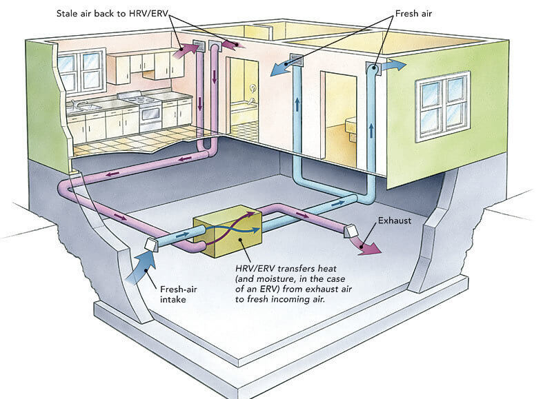 Why Does My House Need Ventilation? (Home Ventilation Basics) inside Heat Recovery Ventilator Hrv