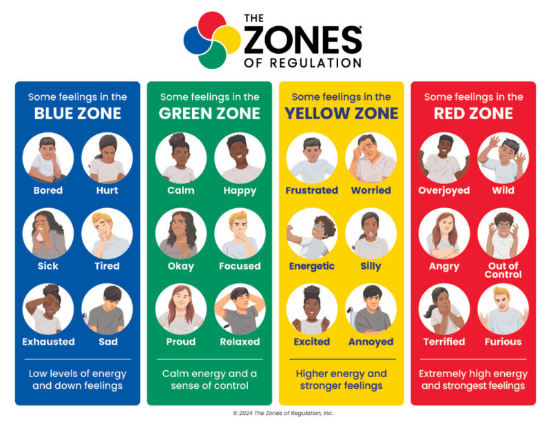 Zones Of Regulation Activities To Help Kids Manage Emotions - Asha ... in Roy Slade Aesthetic Principles