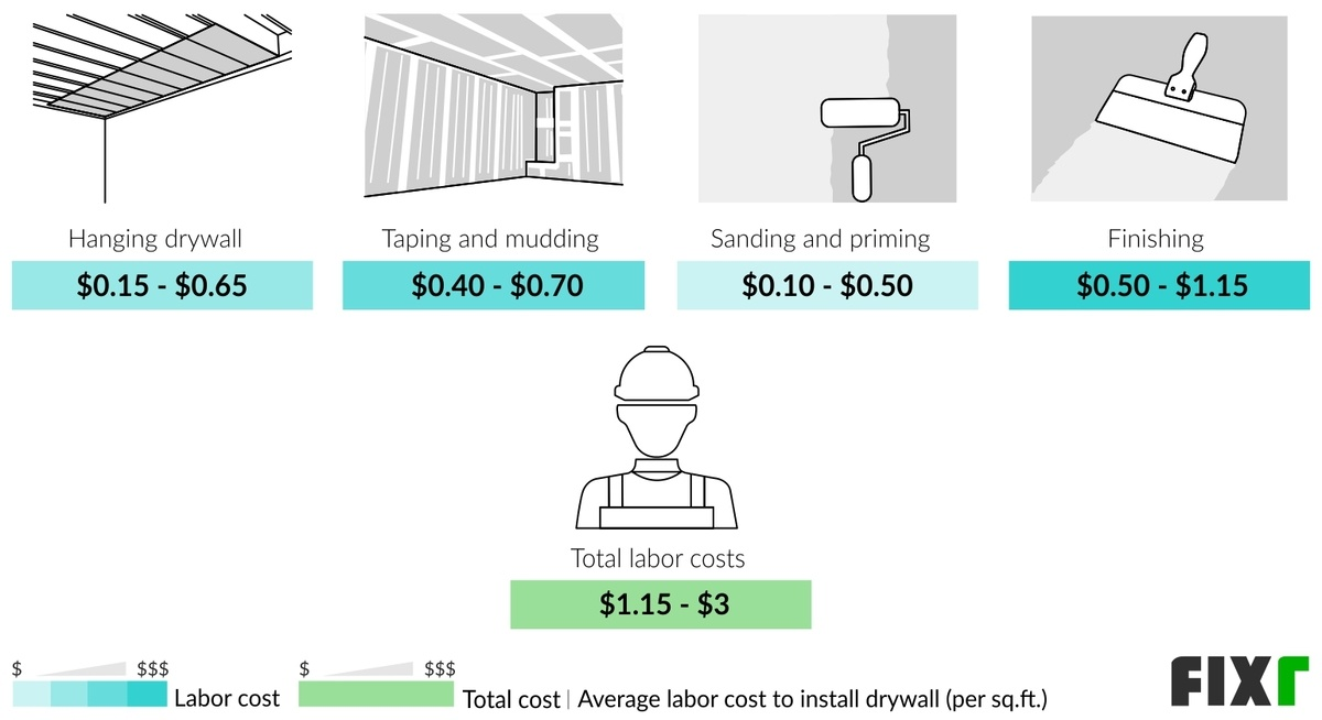 2022 Drywall Installation Cost | Hang And Finish Drywall Prices regarding The hidden factors driving basement finishing costs from basic drywall to custom spaces