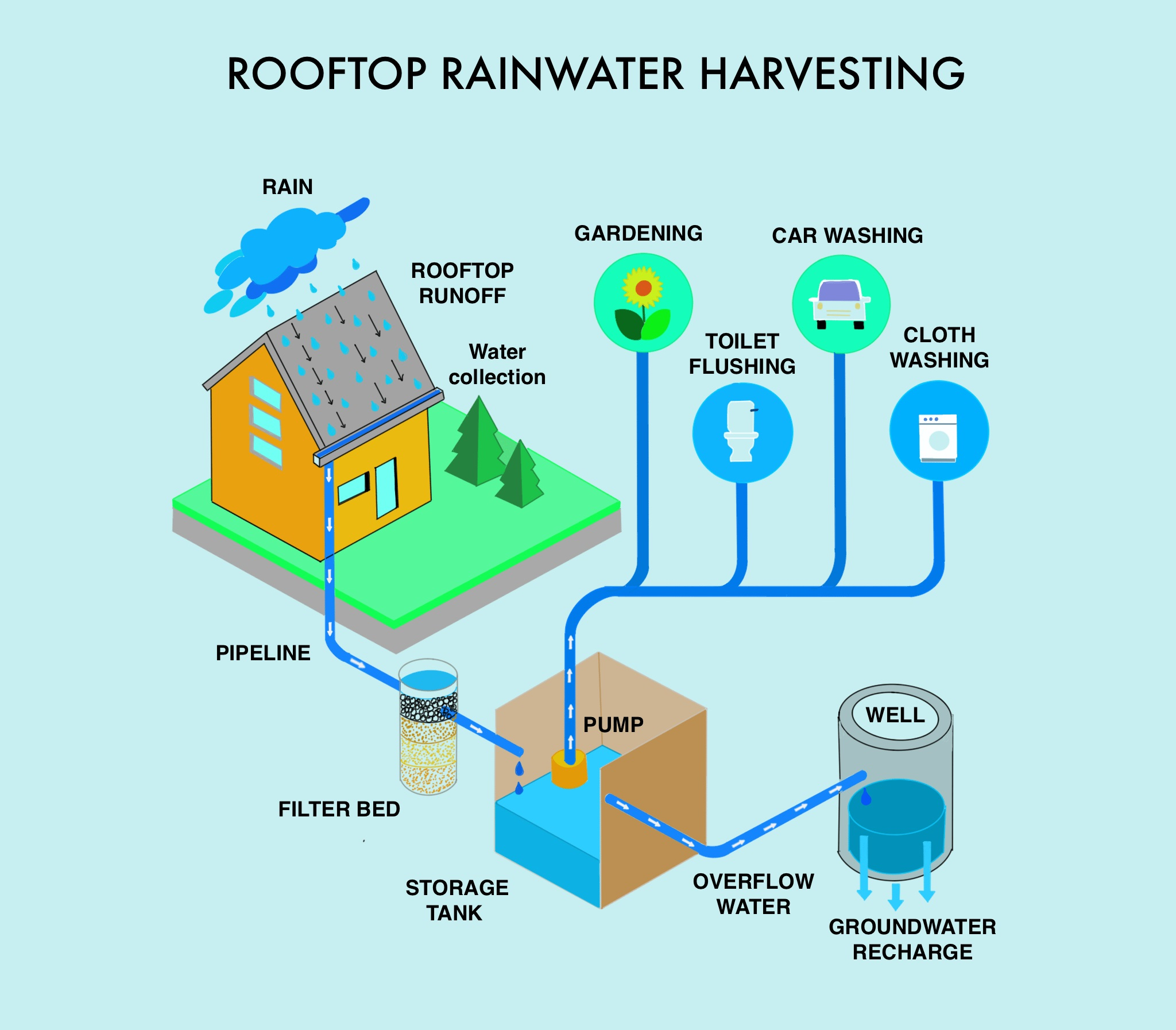 A Complete Guide To Rainwater Harvesting Solutions with regard to Complete Price Guide for Rainwater Harvesting Systems and Local Rebates