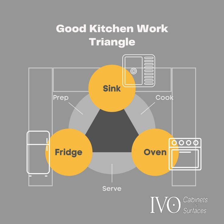 A Good Kitchen Work Triangle | Kitchen Work Triangle, Cool Kitchens ... pertaining to Why the classic work triangle is failing modern cooks in 2026