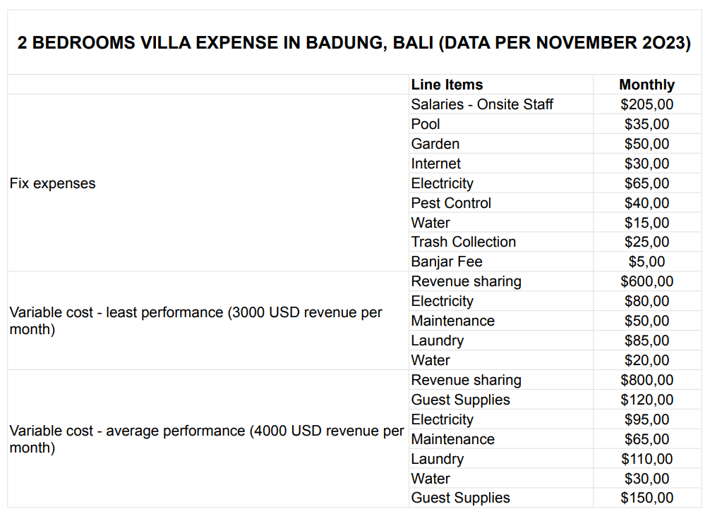 Bali Villa Operating Costs: Comprehensive Guide In 2024 in Understanding the Real Costs and Yields of Bali Villa Ownership in 2026