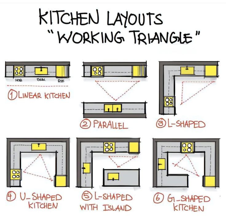 Different Types Of Working Triangles And Kitchen Types for Kitchen Zone Design Layout