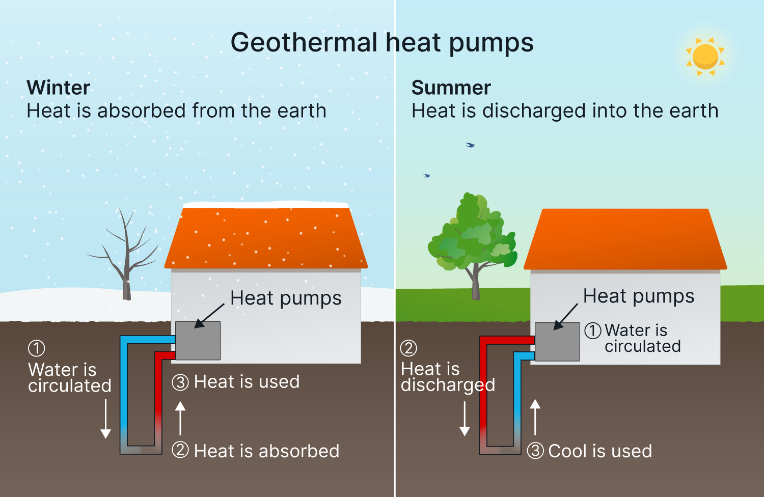 Geothermal Vs Ground Source Heat Pump | Gas Furnace pertaining to Ground Source Heat Pump Loop