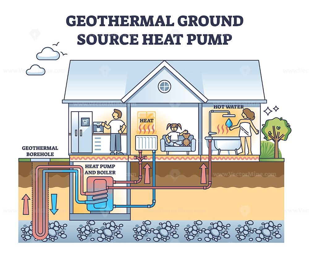 Ground Source Heat Pump – Artofit regarding Ground Source Heat Pump Loop