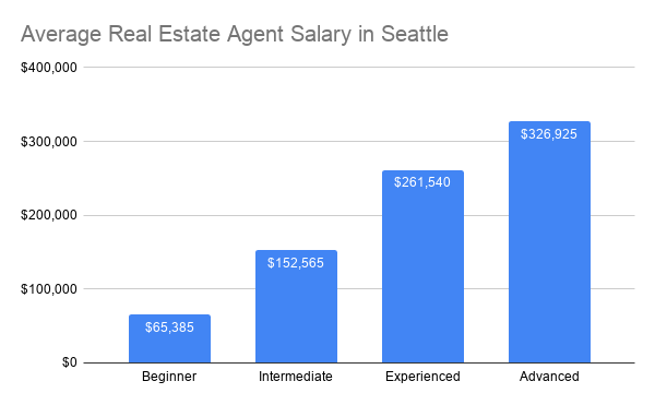 How Much Do Real Estate Agents Make? | Zillow Premier Agent intended for How Much Do Realtors Really Take Home After the 2024 Commission Rules