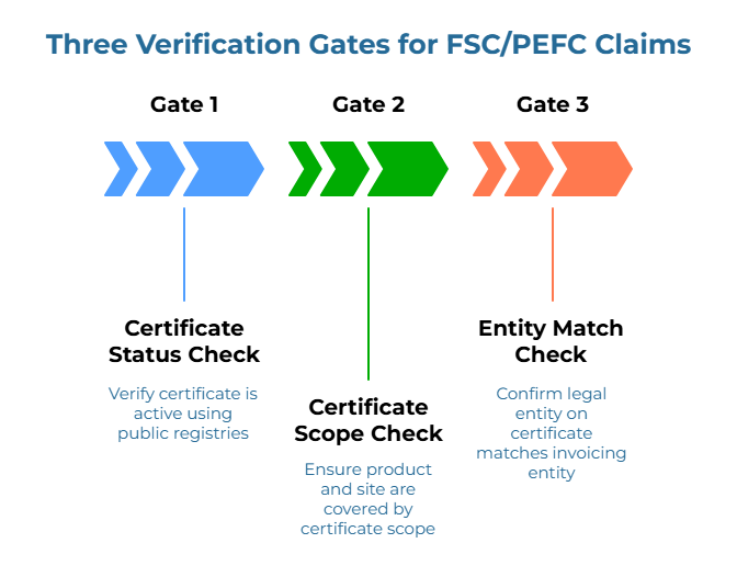 Fsc Certification Sample How to Verify Chain of Custody When Sourcing FSC Certified Lumber