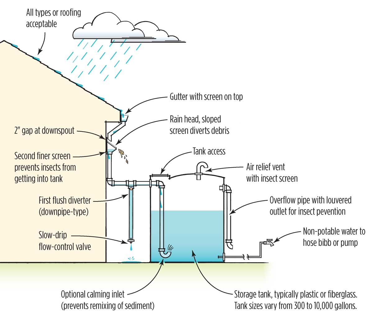 Rainwater Collection Systems 101 & Faqs ~ Homestead And Chill regarding What Homeowners Need to Know About Rainwater Toilet Flushing Before Starting