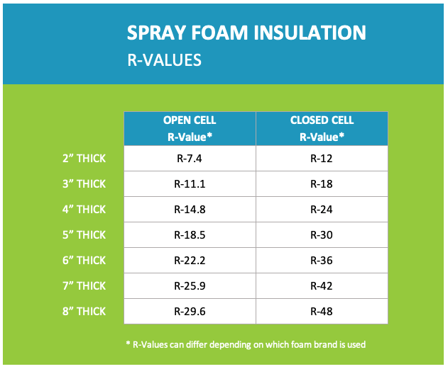 Spray Foam Thickness Chart | Spray Foam Insulation R Value Chart – Gmbx within The Real Difference Between Fiberglass and Spray Foam on an R-Value Chart