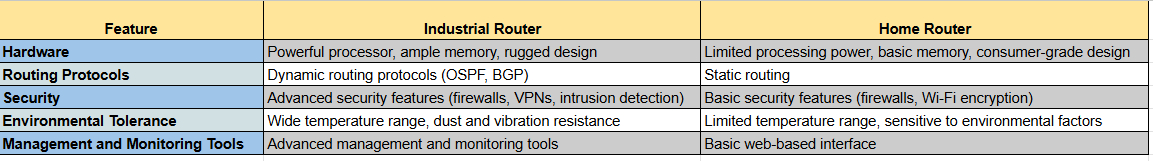The Difference Between Industrial Routers And Home Routers - Alotcer within The Real Difference Between Industrial and Home Certified Waste Liners Honestly Explained