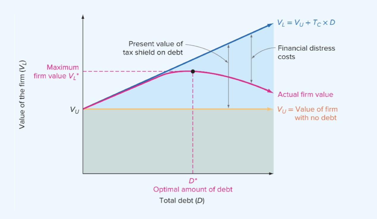 Trade-Off Theory Of Capital Structure | Definition + Factors regarding The Real Trade Off Between Speed and Price When Selling As Is for Cash