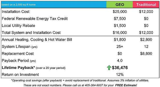 Understanding The Cost Of Geothermal Systems | Comfortworks for Understanding Geothermal Pricing Factors Beyond Just Equipment Costs