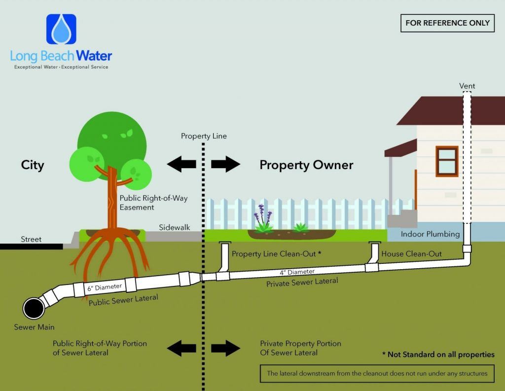 What Is Sewer Line At Gwendolyn Samuels Blog with regard to Sewer Scope Inspection Necessary