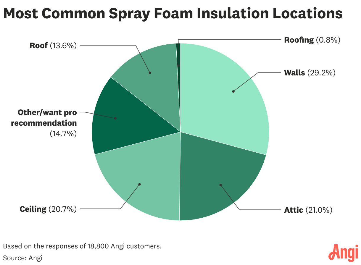 What’s The Difference Between Spray Foam Insulation And Fiberglass ... with regard to Insulation R Value Chart