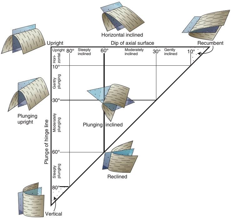 Geometric Description Of Folds ~ Learning Geology with Folding Station Laundry Room