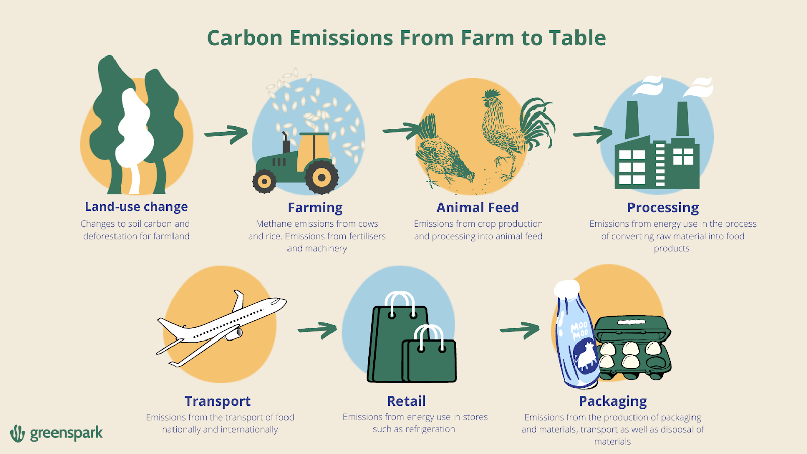 How Big Is Your Food's Footprint? | Greenspark in Off Grid Cabin Design Self Sufficient