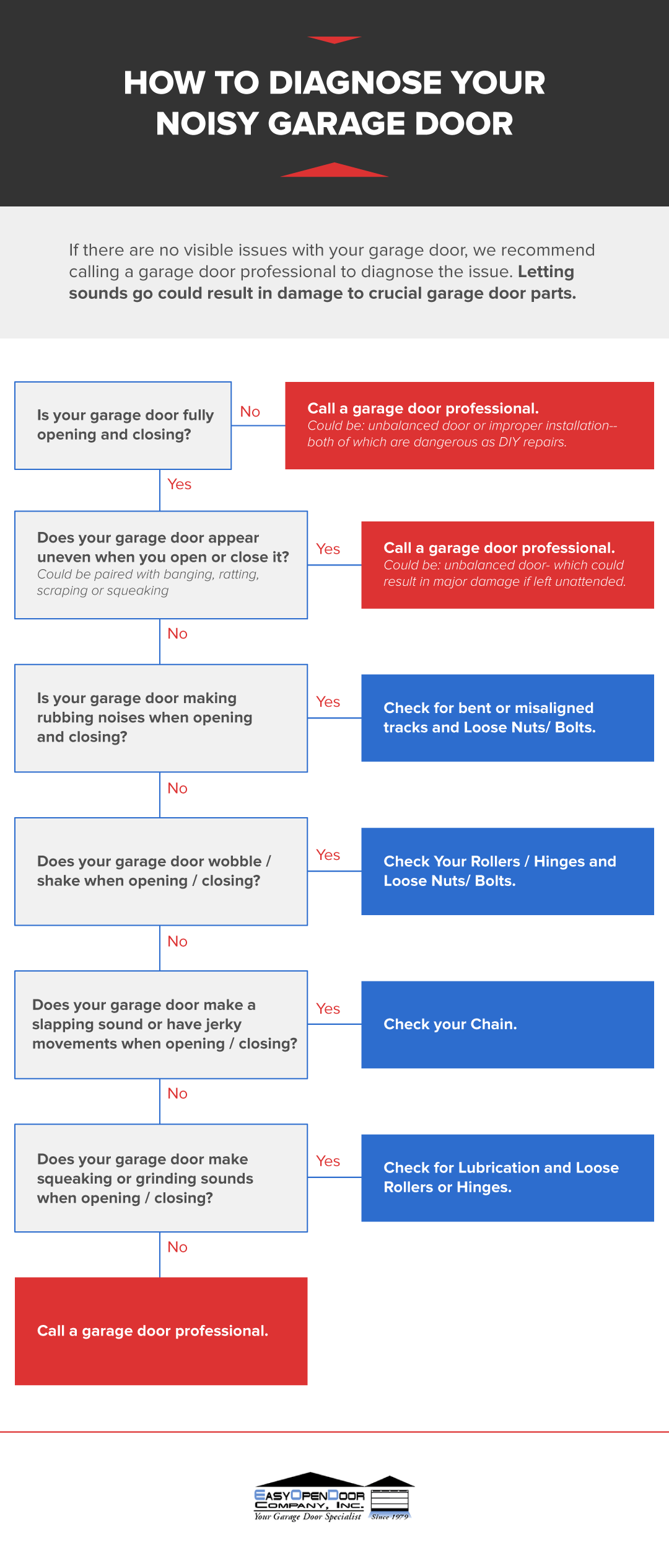 How To Fix A Noisy Garage Door | Easy Open Door regarding Why your garage door makes that awful noise and how to fix it before it breaks