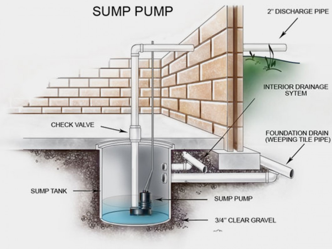 Sump Pumps: Your Guide To Home Protection + Sump Well throughout Sump Pump Maintenance