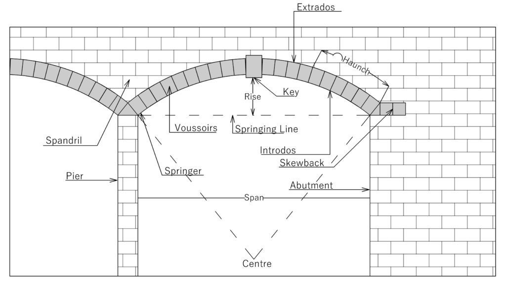 Types Of Arches In Building Construction | Various Parts | Stability Of ... for Interior Design With Arches