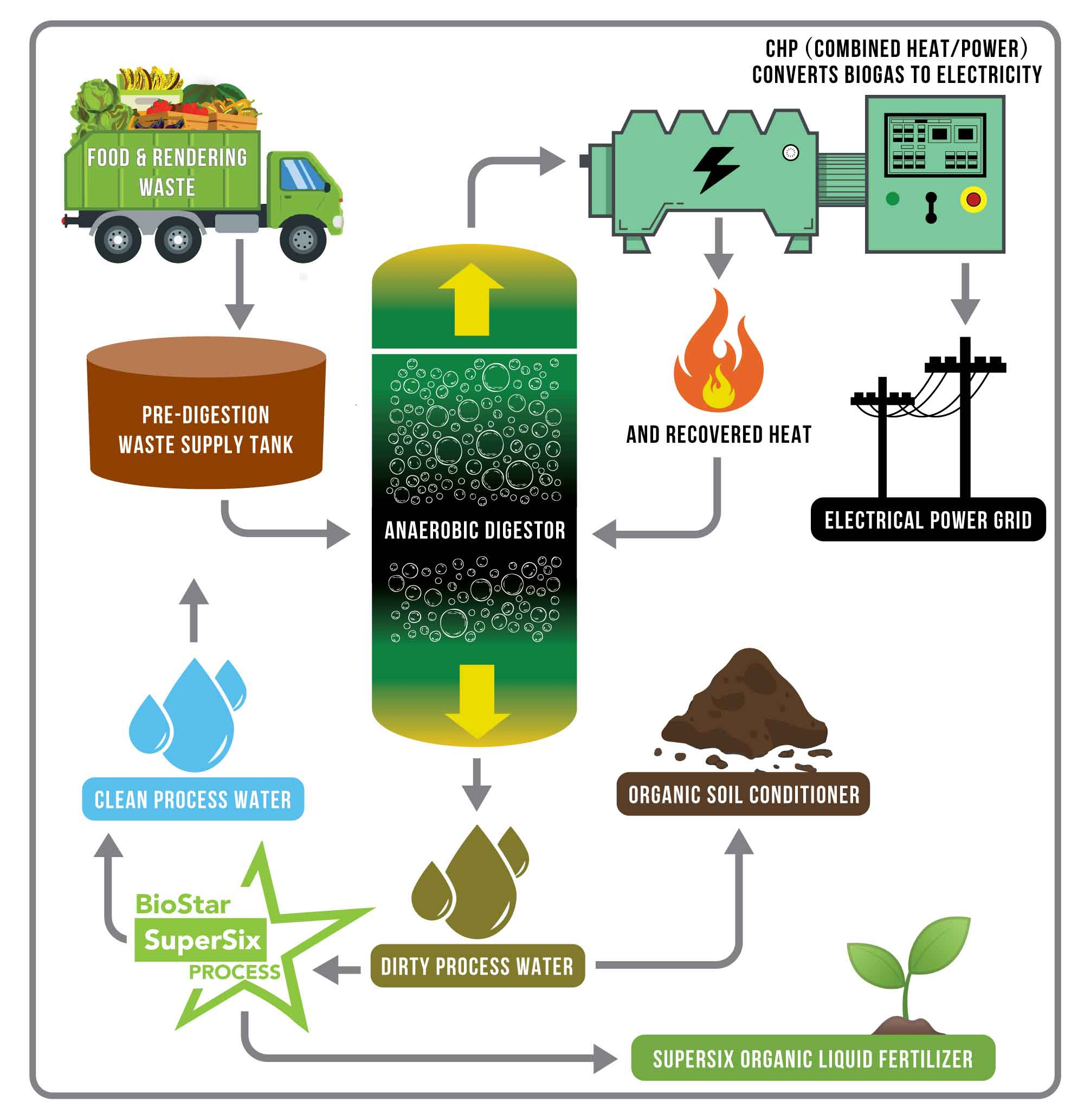 Waste-To-Energy - Biostar Renewables in 1. Turning Kitchen Waste into Home Energy The 2026 Guide to Biogas
