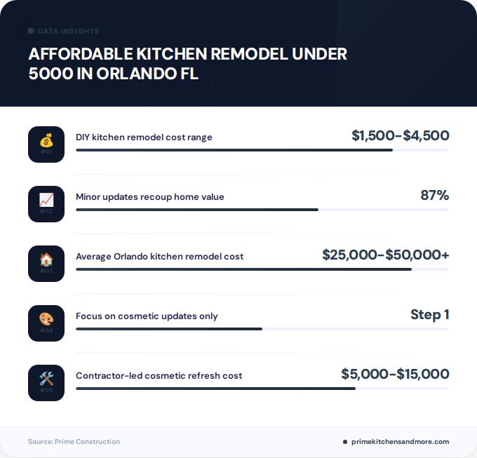Affordable Kitchen Remodel Under $5,000 In Orlando Fl: Your Complete ... within Kitchen Renovation Cost Breakdown