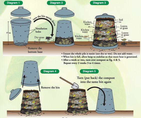 Garbage Bin Composting For Sustainable Gardening | Composting In A ... inside From Garbage to Garden Magic A Stress Free Guide to Backyard Composting